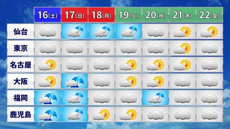 週間予報（16日ー22日）：気象庁15日11時発表