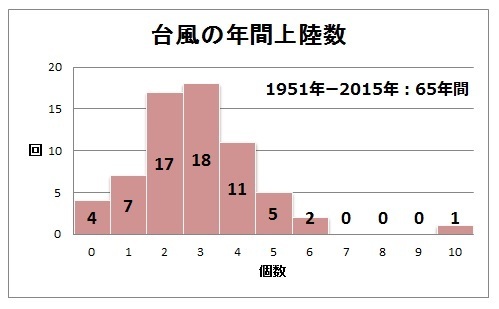 台風の年間上陸数グラフ（1951年ー2015年）