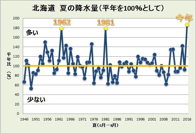 北海道　夏の降水量の変化グラフ（平年を100％として，1961年ー2016年）