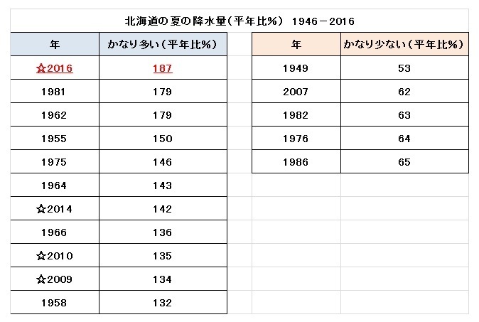 北海道の夏の降水量　平年と比べてかなり多い年（左）、かなり少ない年（右）