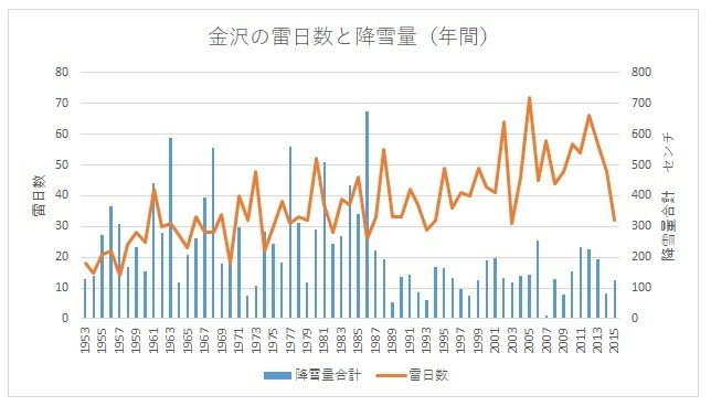 金沢の雷日数と降雪量合計（1953－2015）