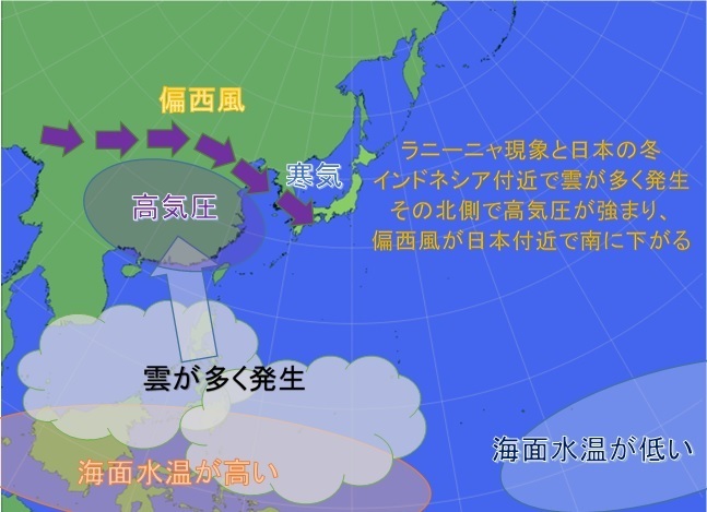 ラニーニャ現象と日本の冬（模式図）