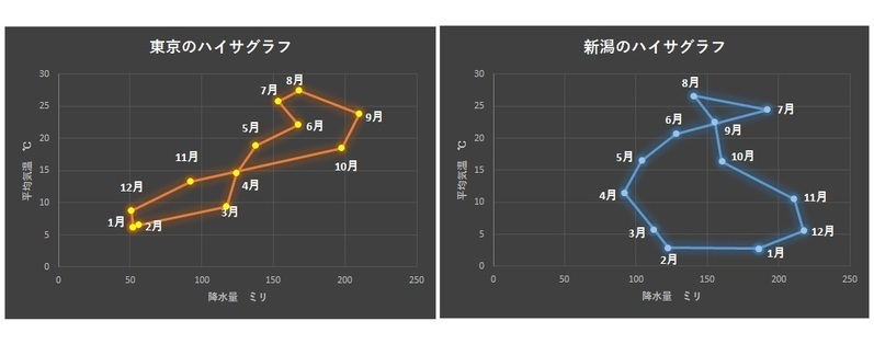 東京と新潟のハイサグラフ：平均気温と降水量の平年値