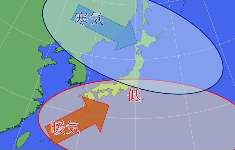北日本に寒気、西日本に暖気。境目のあたる東海沖で低気圧が発生（イメージ図）