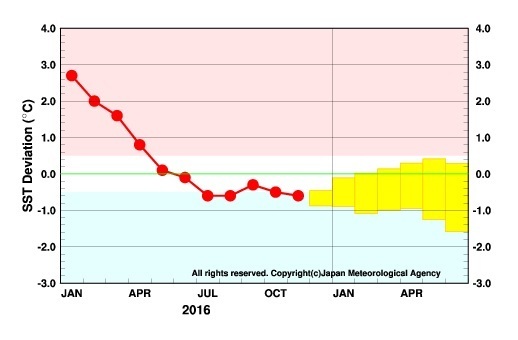 監視海域の月平均海面水温の基準値との差の先月までの経過と今後の予測（気象庁）