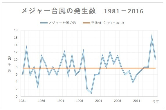 メジャー台風の発生数（1981年ー2016年）