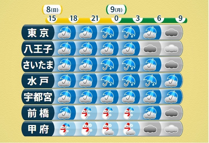 8日午後から9日朝にかけての時系列天気予報（8日午前11時現在）