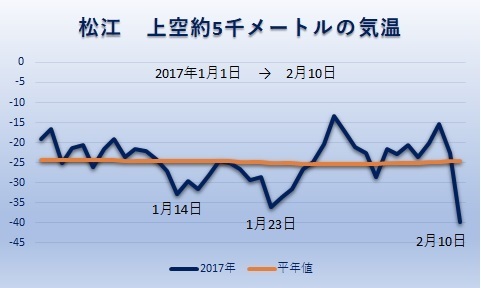 松江　上空約5千メートルの気温と平年値（2017年1月ー2月10日）