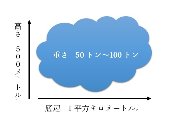 小さい積雲でも重さは50トンから100トンにもなる（イメージ図）