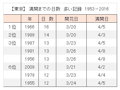 東京における開花から満開までの日数　多い方順位（1953－2016）