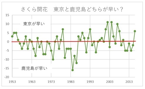 東京と鹿児島の開花日の差をグラフにしたもの