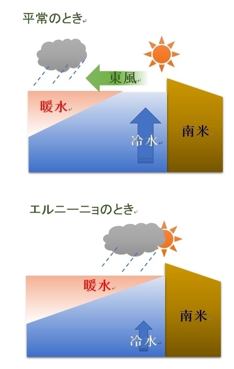 平常時（上）は晴れやすく、エルニーニョ時（下）は雨が降りやすくなる（模式図）