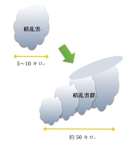 積乱雲が集まって「積乱雲群」を作る（模式図）