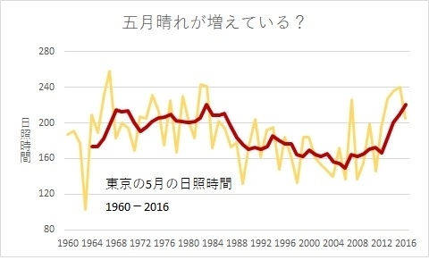 【東京】5月の日照時間グラフ（1960年－2016年）