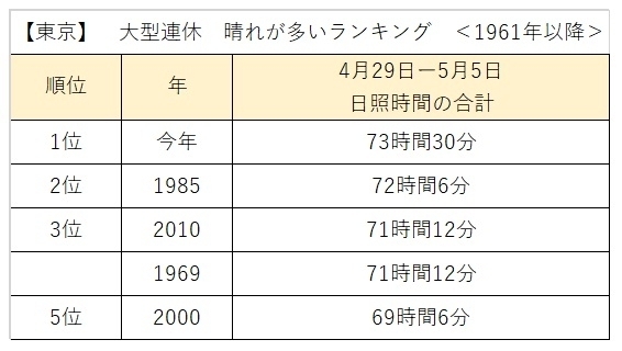 【東京】大型連休（4月29日－5月5日）の日照時間多い方ランキング