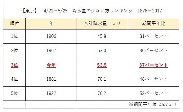 【東京】4/21－5/25　降水量の少ない方ランキング，1876－2017