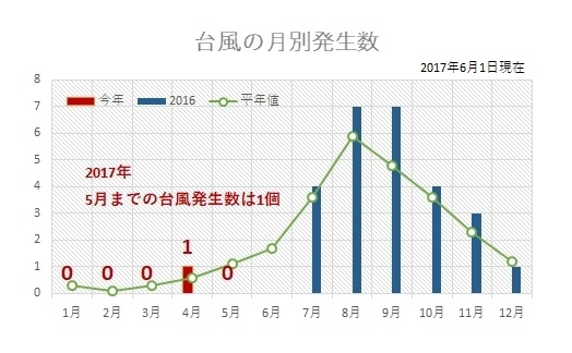 台風の月別発生数グラフ（今年、2016年、平年）