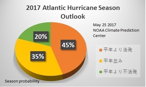 2017年ハリケーンシーズン予想（米海洋大気庁　NOAA）