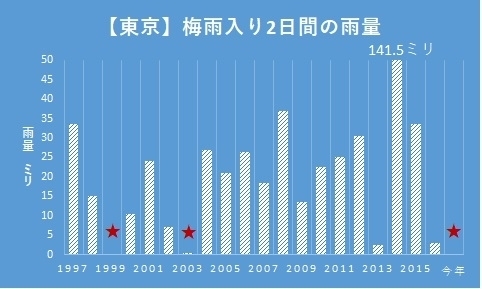 【東京】梅雨入り2日間の雨量（1997－今年）
