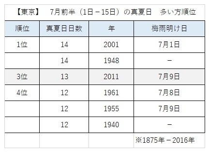 【東京】7月前半の真夏日　多い方順位（1875－2016）