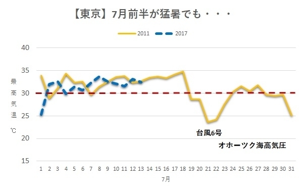 今年（青点線）と2011年（オレンジ実線）の最高気温を比べたグラフ