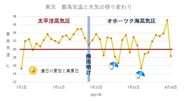【東京】この夏の最高気温と天気（2017年7月－8月10日）