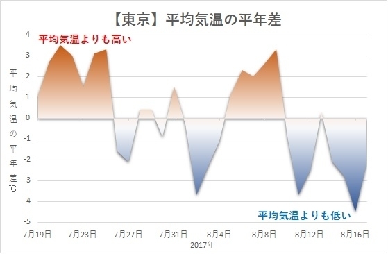 【東京】平均気温の平年差グラフ（2017年7月19日－8月17日）