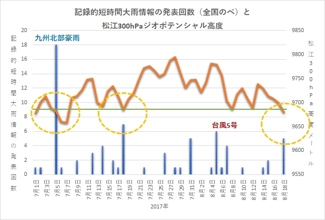 記録的短時間大雨情報の発表回数と300hPaジオポテンシャル高度（松江）