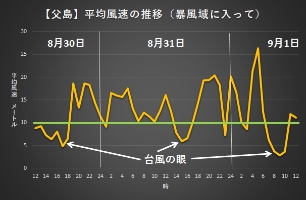 【父島】平均風速の推移グラフ（30日12時－1日12時）