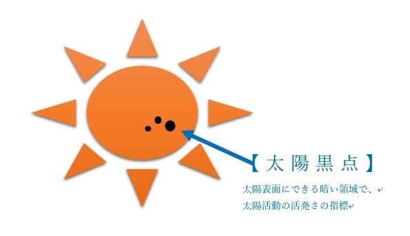 太陽の黒点イメージ図（筆者作成）