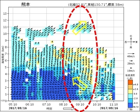 熊本のウィンドプロファイラ（気象庁ホームページより，赤丸と矢印は著者が描画）
