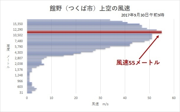 館野（茨城県つくば市）上空の風速グラフ（9月30日午前9時，著者作成）