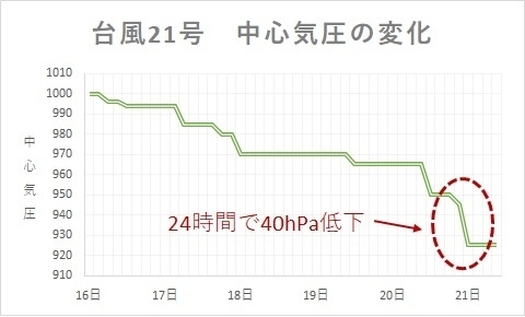 台風21号の中心気圧の変化グラフ（著者作成）