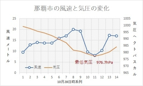 沖縄県那覇市の風速と気圧の変化　時系列グラフ（10月28日，著者作成）