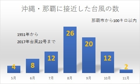沖縄県那覇市に接近した台風の数　月別グラフ（著者作成）