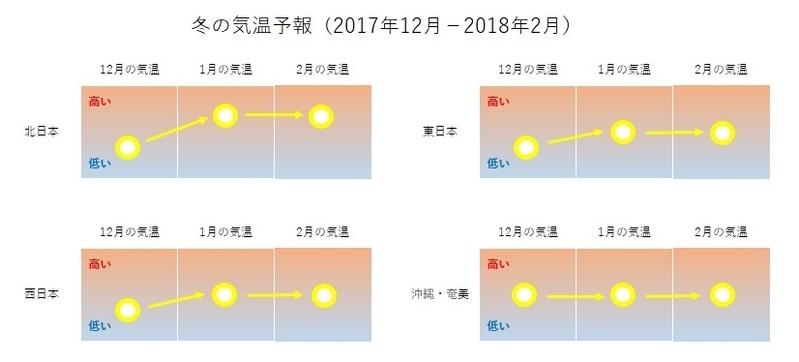 冬の気温予報（2017年12月－2018年2月）を簡略化したもの，著者作成