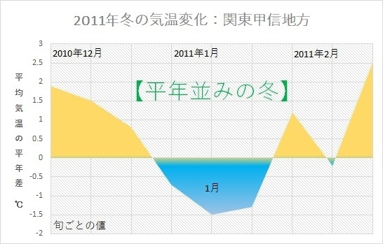 2011年冬の気温変化グラフ（著者作成）