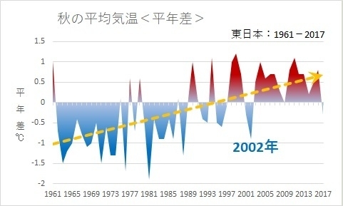 東日本　秋の平均気温の平年差グラフ（1961年－2017年）：著者作成