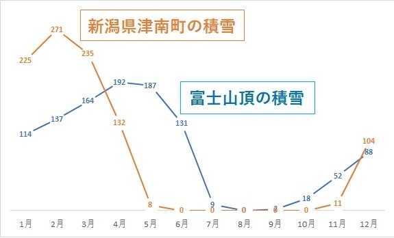 富士山頂と新潟県津南町の積雪比べ（月別，著者作成）