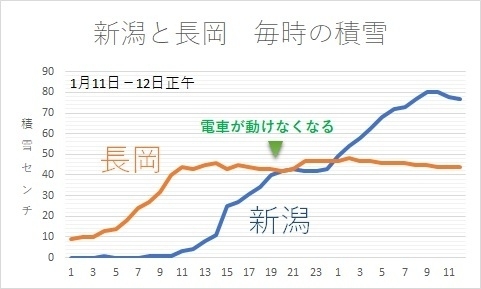 新潟と長岡　積雪の変化グラフ（1月11日－12日正午，著者作成）