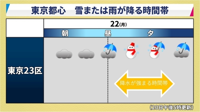 22日（月）東京都心　時系列天気予想（著者作成）