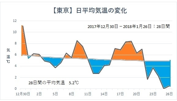 「東京」日平均気温の変化グラフ（2017年12月30日－2018年1月26日：28日間，著者作成）