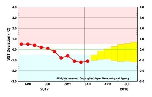 エルニーニョ監視海域の月平均海面水温の基準値との差の先月までの経過（折れ線グラフ）と エルニーニョ予測モデルから得られた今後の予測（ボックス）：気象庁