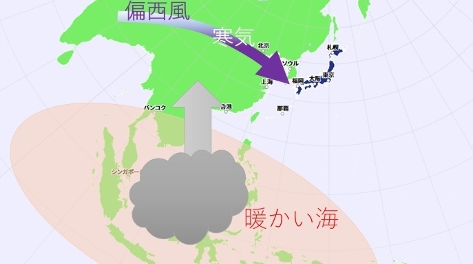 ラニーニャ現象が発生すると日本が寒くなる理由（模式図，著者作成）