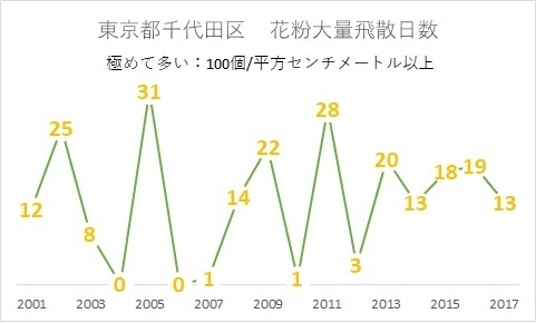 東京都千代田区　花粉大量飛散日数（2001年－2017年，著者作成）