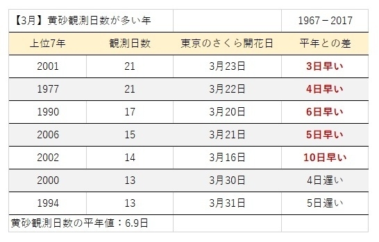 【3月】黄砂観測日数が多い年と東京のサクラ開花日（著者作成）