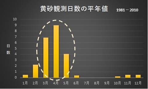 【月別】黄砂観測日数の平年値グラフ（著者作成）