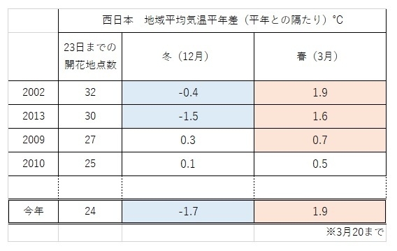 西日本の地域平均気温平年差（12月と3月，著者作成）