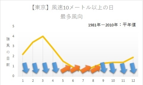 【東京】風速10メートル以上の日と最多風向（著者作成）