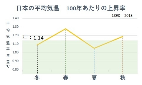 日本の平均気温　100年あたりの上昇率（1898－2013，著者作成）